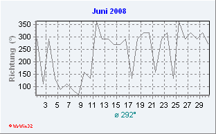 Juni 2008 Windrichtung