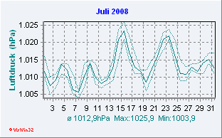 Juli 2008 Luftdruck