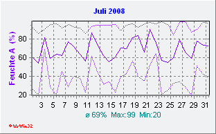 Juli 2008 Feuchte