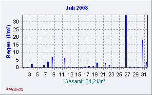 Juli 2008 Niederschlag