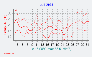 Juli 2008  Temperatur