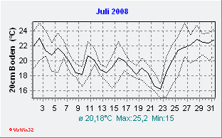 Juli 2008 Bodentemperatur -20cm