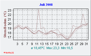 Juli 2008 Bodentemperatur -50cm