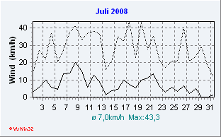 Juli 2008 Wind