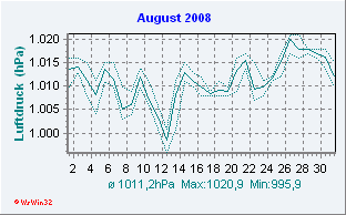 August 2008 Luftdruck