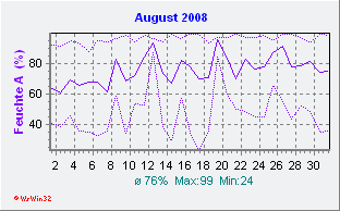 August 2008 Feuchte