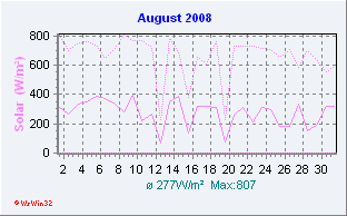 August 2008 Solar