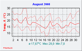 August 2008  Temperatur