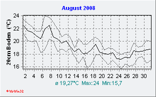 August 2008 Bodentemperatur -20cm