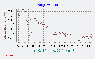 August 2008 Bodentemperatur -50cm