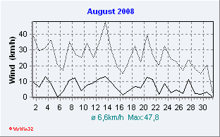 August 2008 Wind