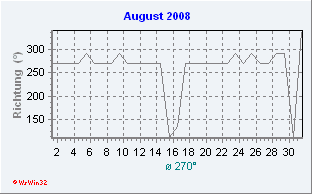 August 2008 Windrichtung