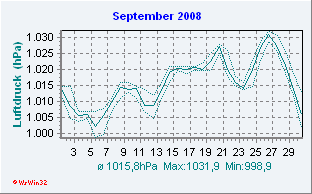 September 2008 Luftdruck
