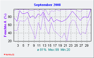 September 2008 Feuchte