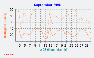 September 2008 Helligkeit