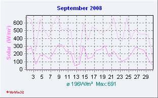 September 2008 Solar