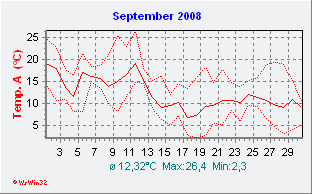 September 2008  Temperatur