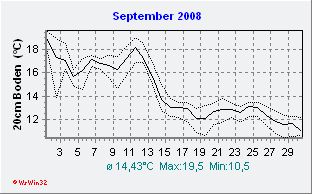 September 2008 Bodentemperatur -20cm