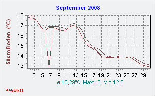 September 2008 Bodentemperatur -50cm