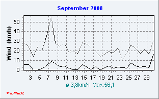 September 2008 Wind