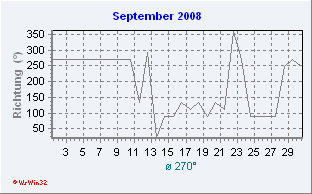 September 2008 Windrichtung