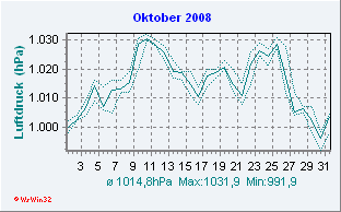 Oktober 2008 Luftdruck