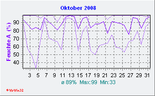 Oktober 2008 Feuchte