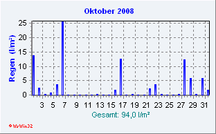 Oktober 2008 Niederschlag