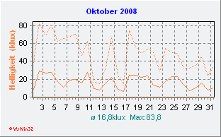 Oktober 2008 Helligkeit