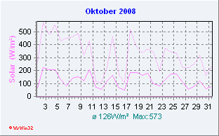 Oktober 2008 Solar