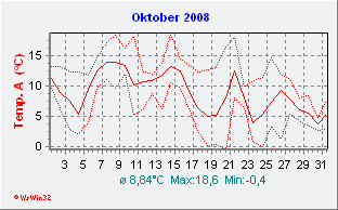 Oktober 2008  Temperatur