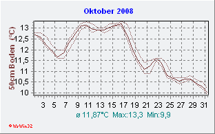 Oktober 2008 Bodentemperatur -50cm