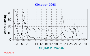 Oktober 2008 Wind