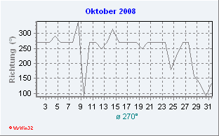 Oktober 2008 Windrichtung