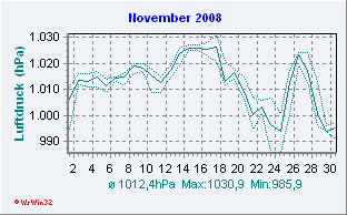 November 2008 Luftdruck