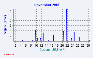 November 2008 Niederschlag