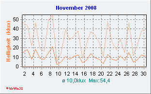 November 2008 Helligkeit