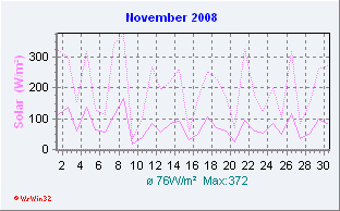 November 2008 Solar