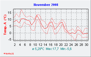 November 2008  Temperatur