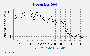 November 2008 Bodentemperatur -20cm