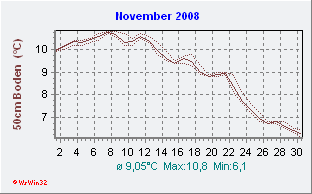 November 2008 Bodentemperatur -50cm