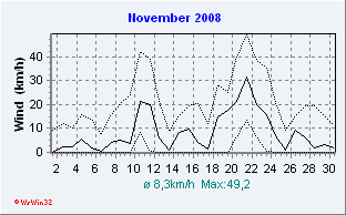 November 2008 Wind