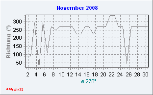 November 2008 Windrichtung