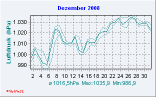 Dezember 2008 Luftdruck