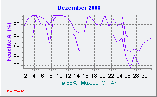 Dezember 2008 Feuchte