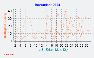 Dezember 2008 Helligkeit
