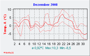 Dezember 2008  Temperatur