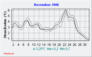 Dezember 2008 Bodentemperatur -20cm