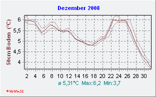 Dezember 2008 Bodentemperatur -50cm