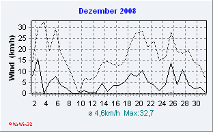 Dezember 2008 Wind